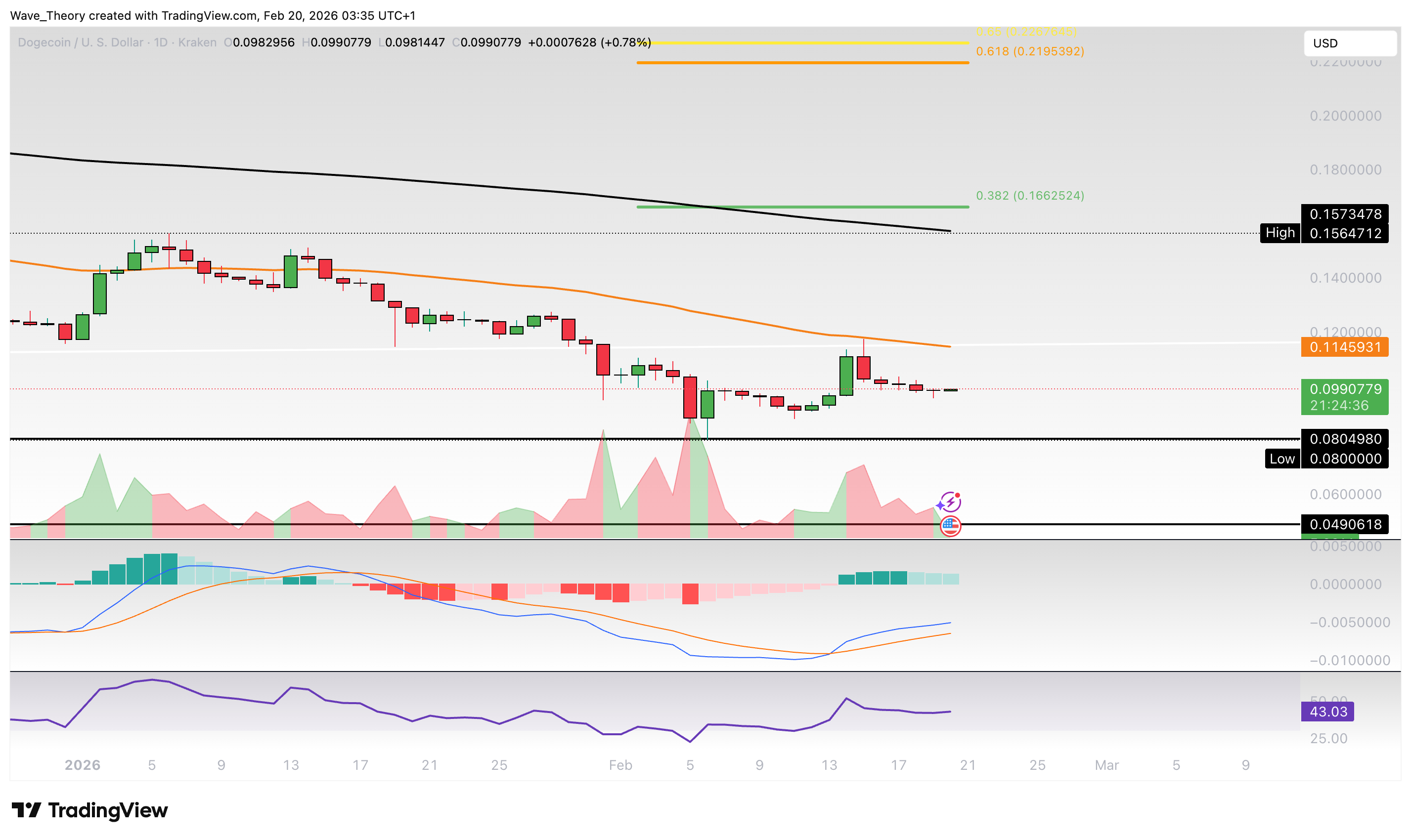 Dogecoin Preis Chart Tradingview