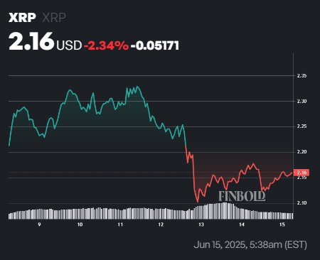 ИИ прогнозирует xrp -цену за 1 июля 2025 года