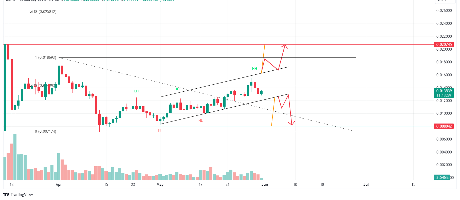 BOME/USDT 4-hour chart