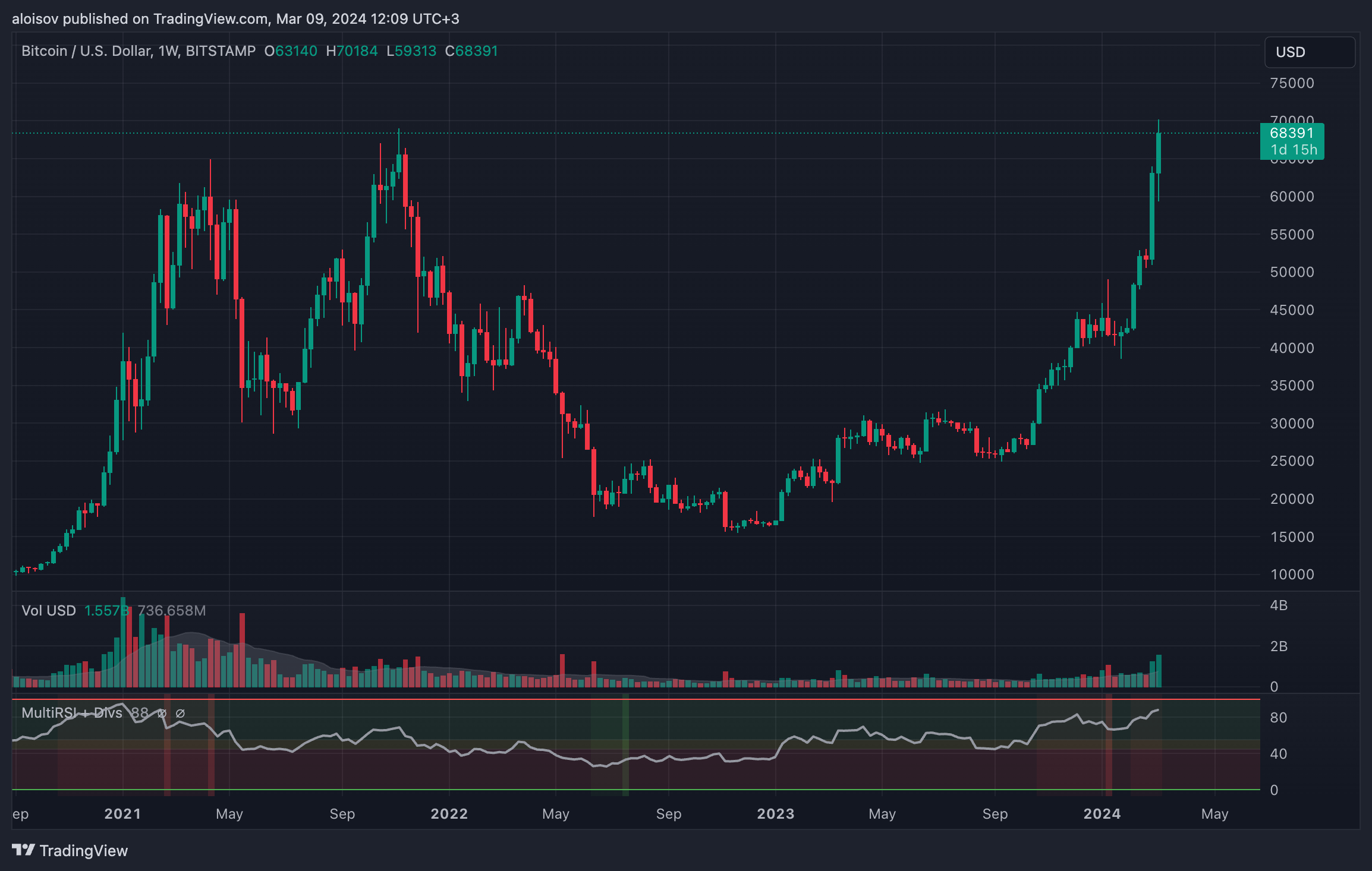 Курс биткоина впервые в истории превысил $70 000