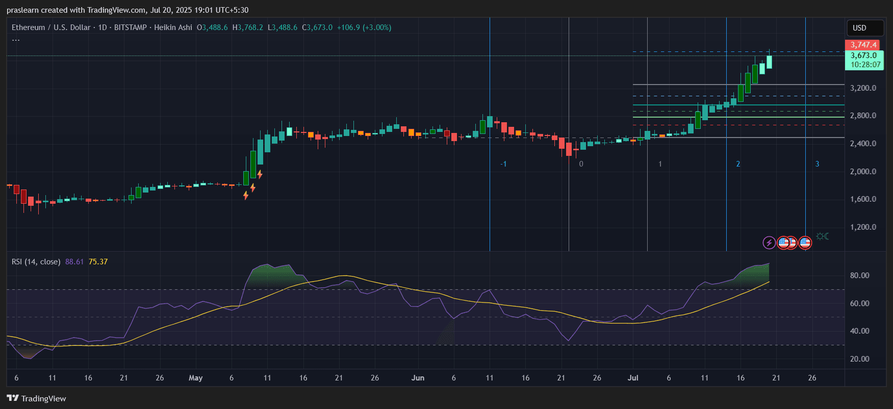 Ethereum price forecast