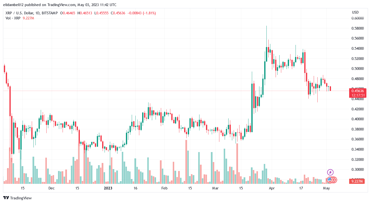 XRP теряет предыдущие достижения; Быки стремятся изменить импульс