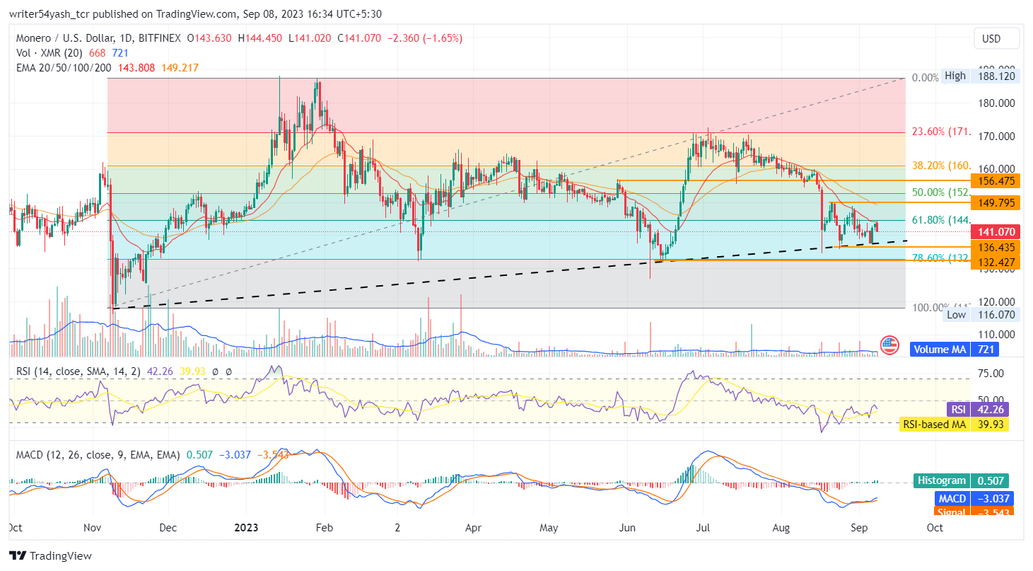 Bisakah Monero Naik Dari Garis Tren?