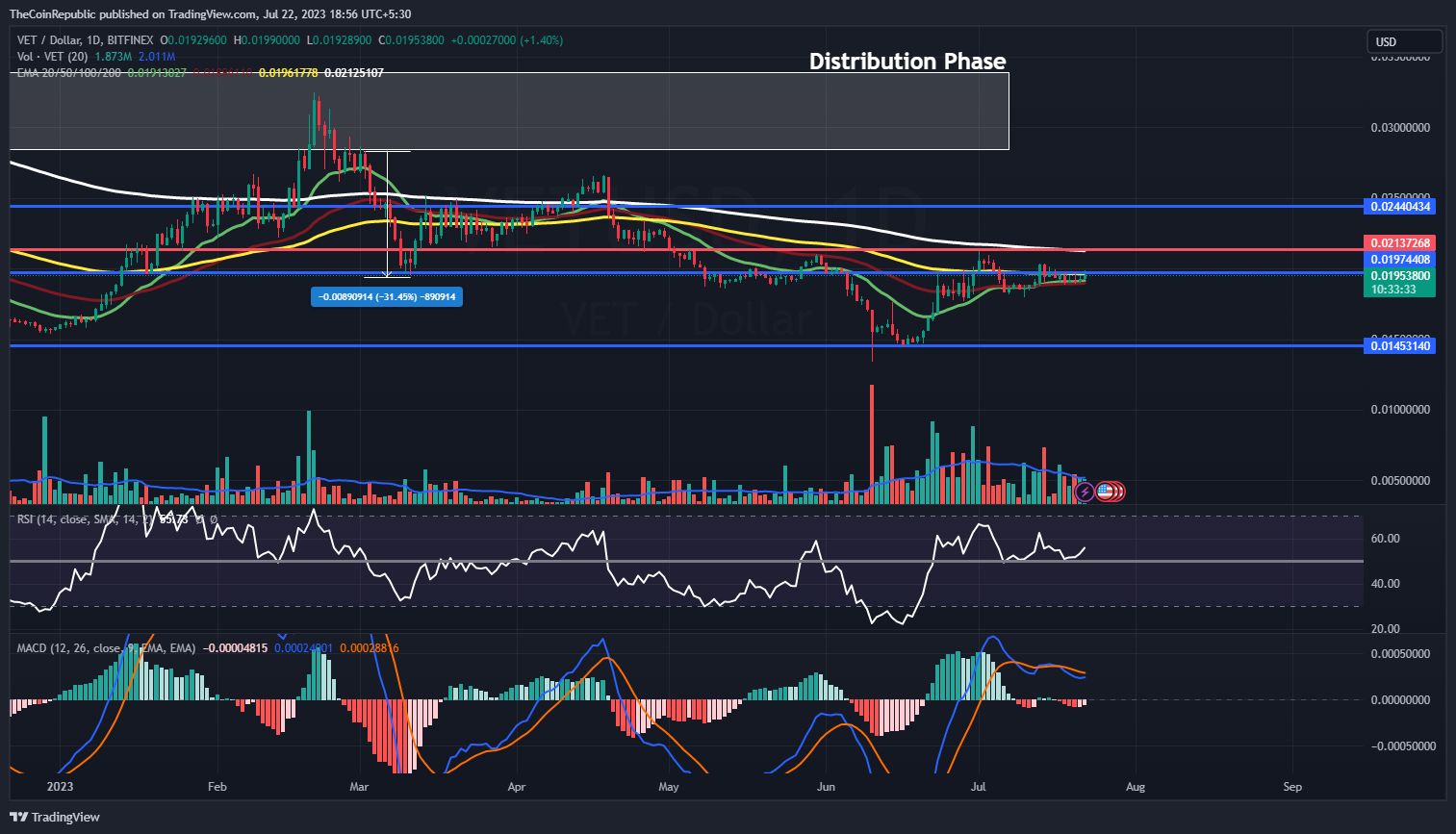 VeChain Price Prediction: Lower Volume Scares VET Investors