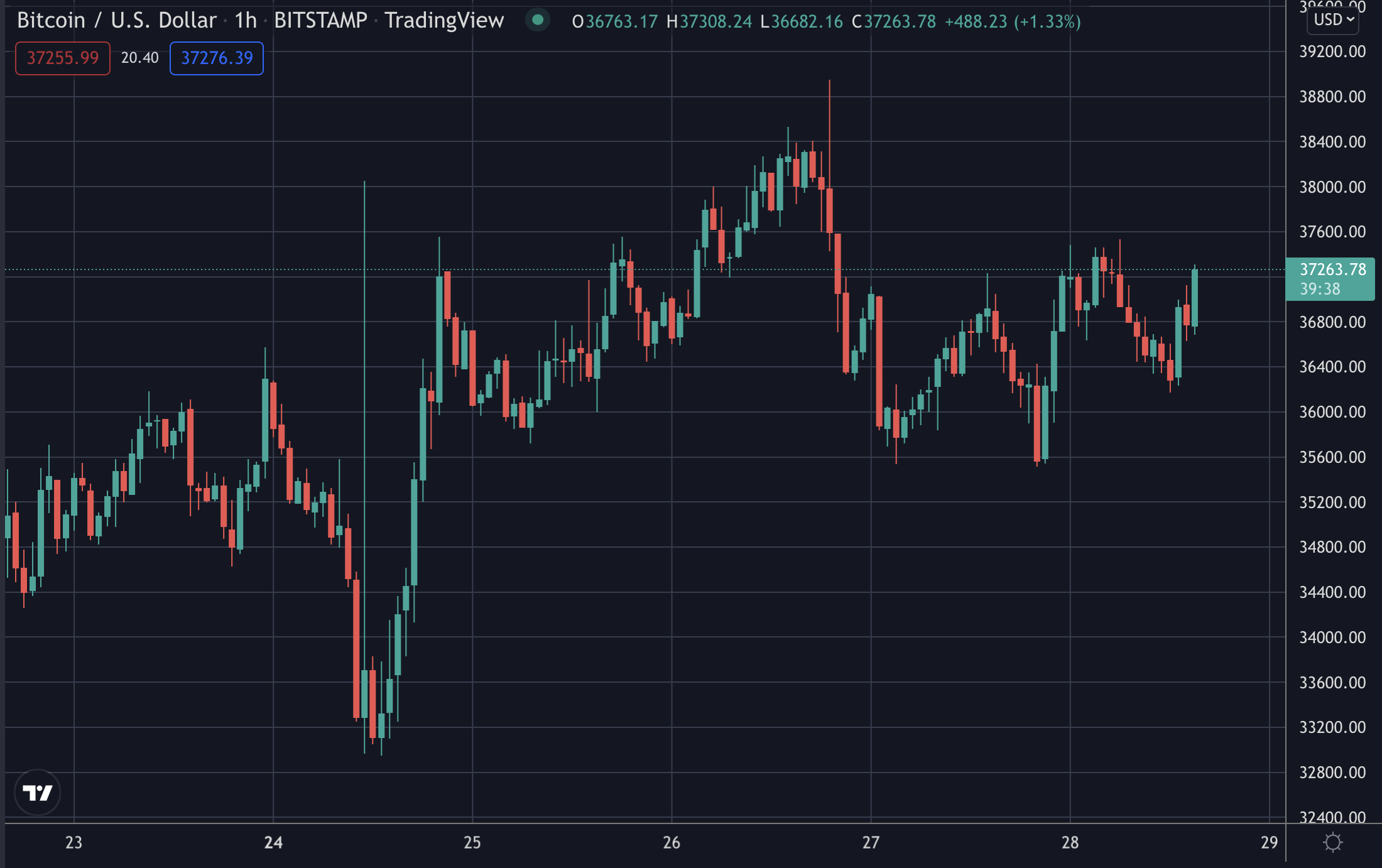 Bitcoin Recovers as Futures Expire