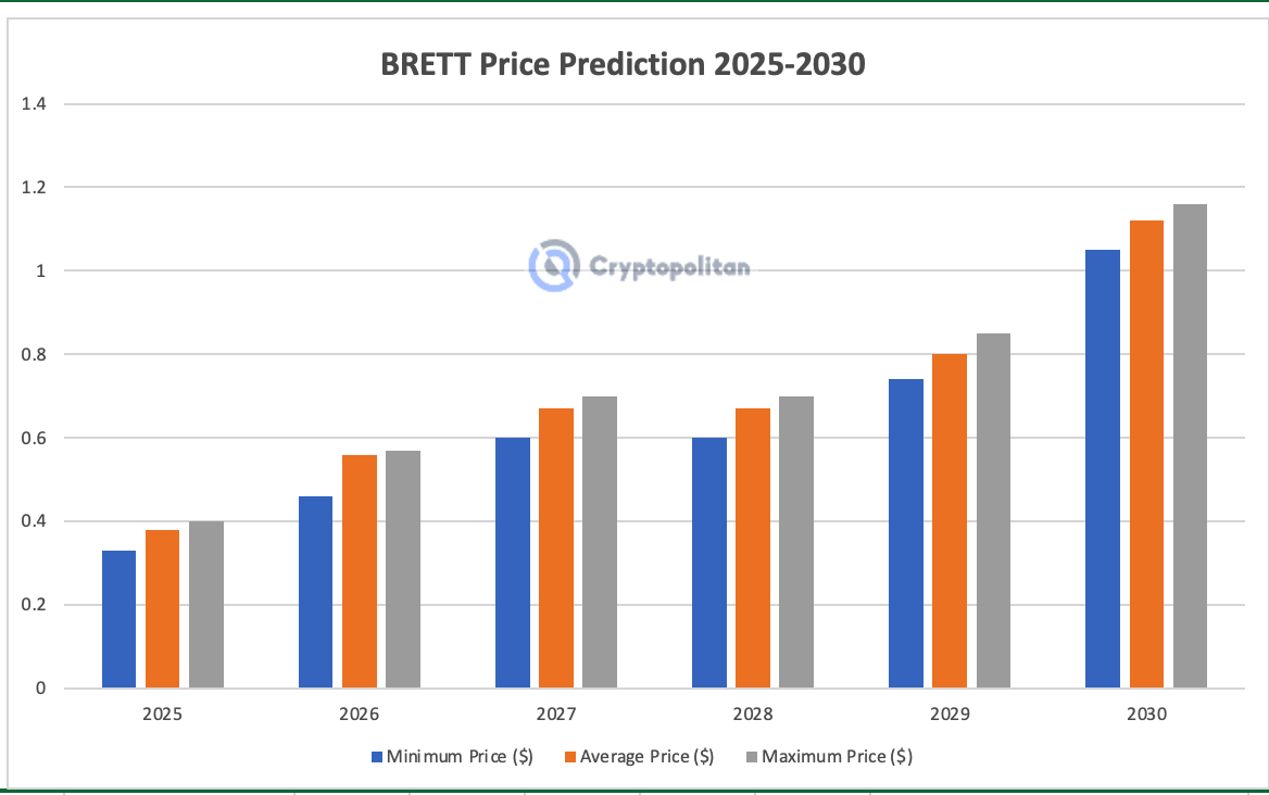 توقعات سعر بريت 2025-2030