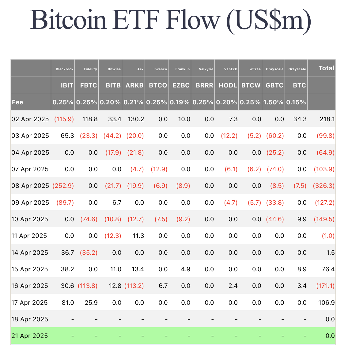 Flujos de ETF de Bitcoin | Fuente: Farside 