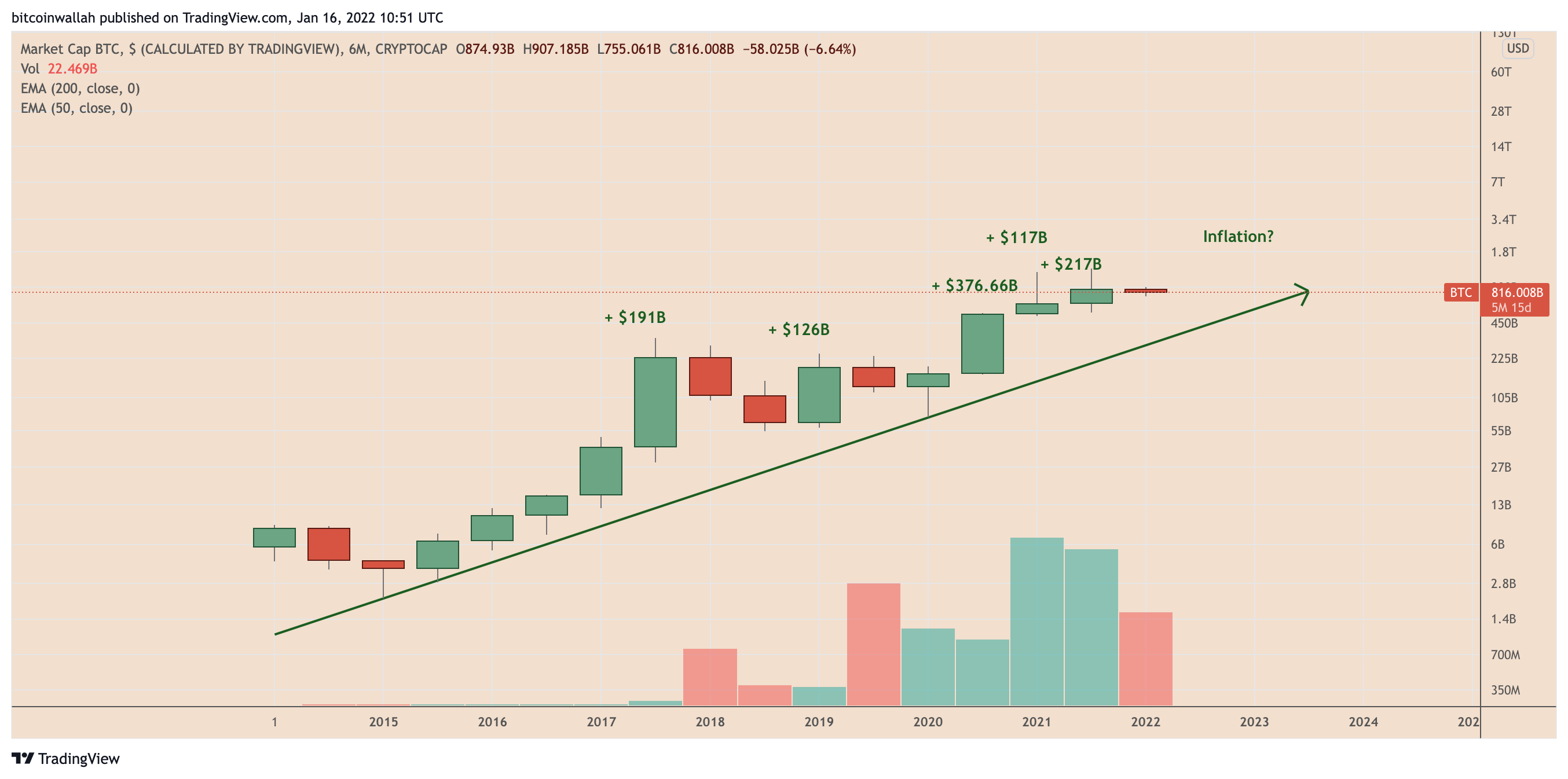 Boom or bust? Is there a way for Bitcoin price to hit $100K in 2022?