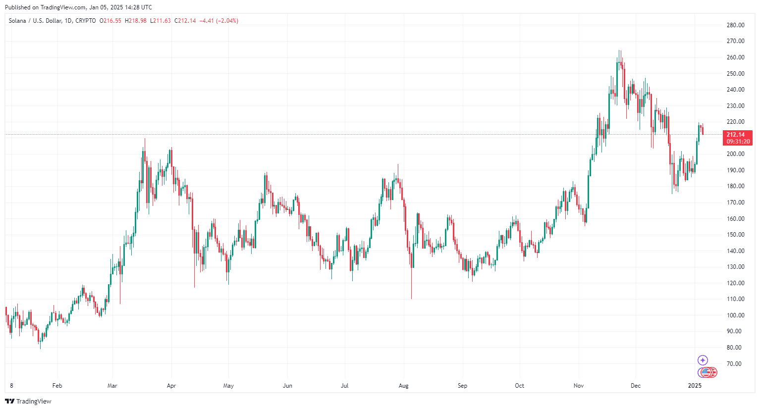 By TradingView - SOLUSD_2025-01-05 (1Y)