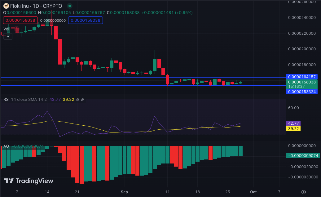  Dogecoin Bisa Jadi Katalis FLOKI di Bulan Oktober Begini Caranya