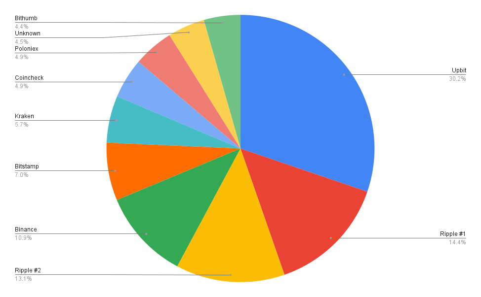 Top 100 XRP Rich List 2022 Who Are The Largest XRP Holders 