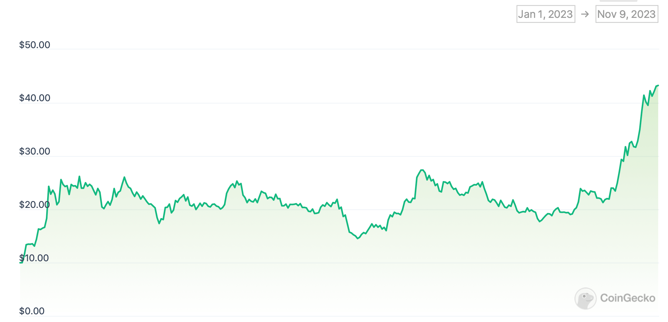 Курс гст к рублю в сети солана