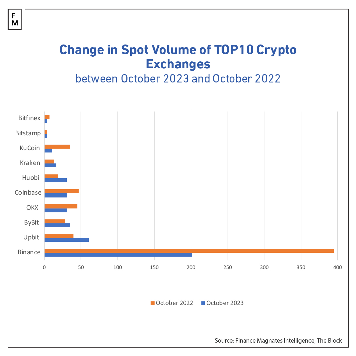 Crypto exchanges October 2023