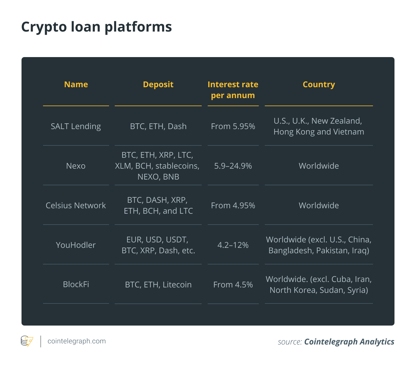 Crypto loan platforms