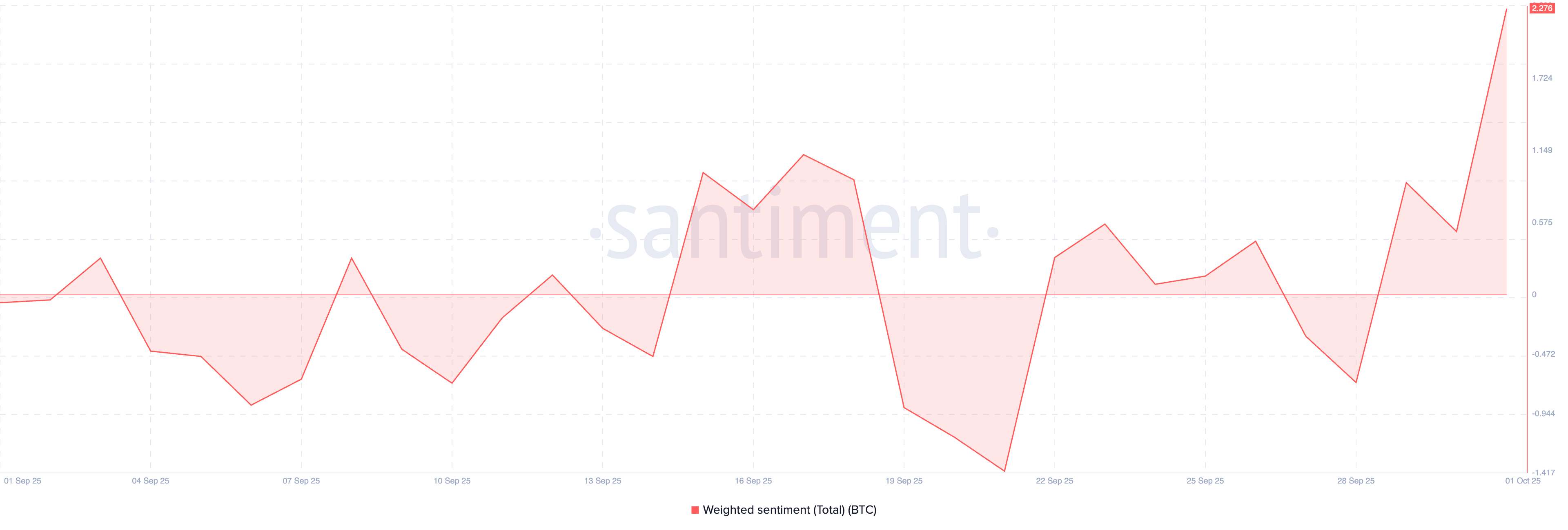 BTC Weighted Sentiment.