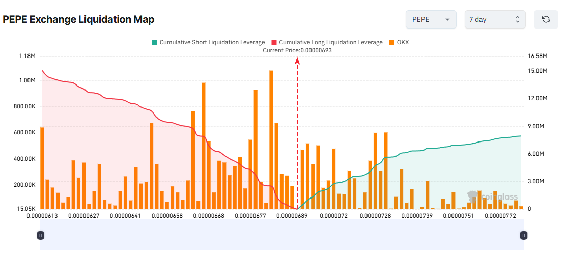 PEPE Exchange Liquidation Map. Source: Coinglass