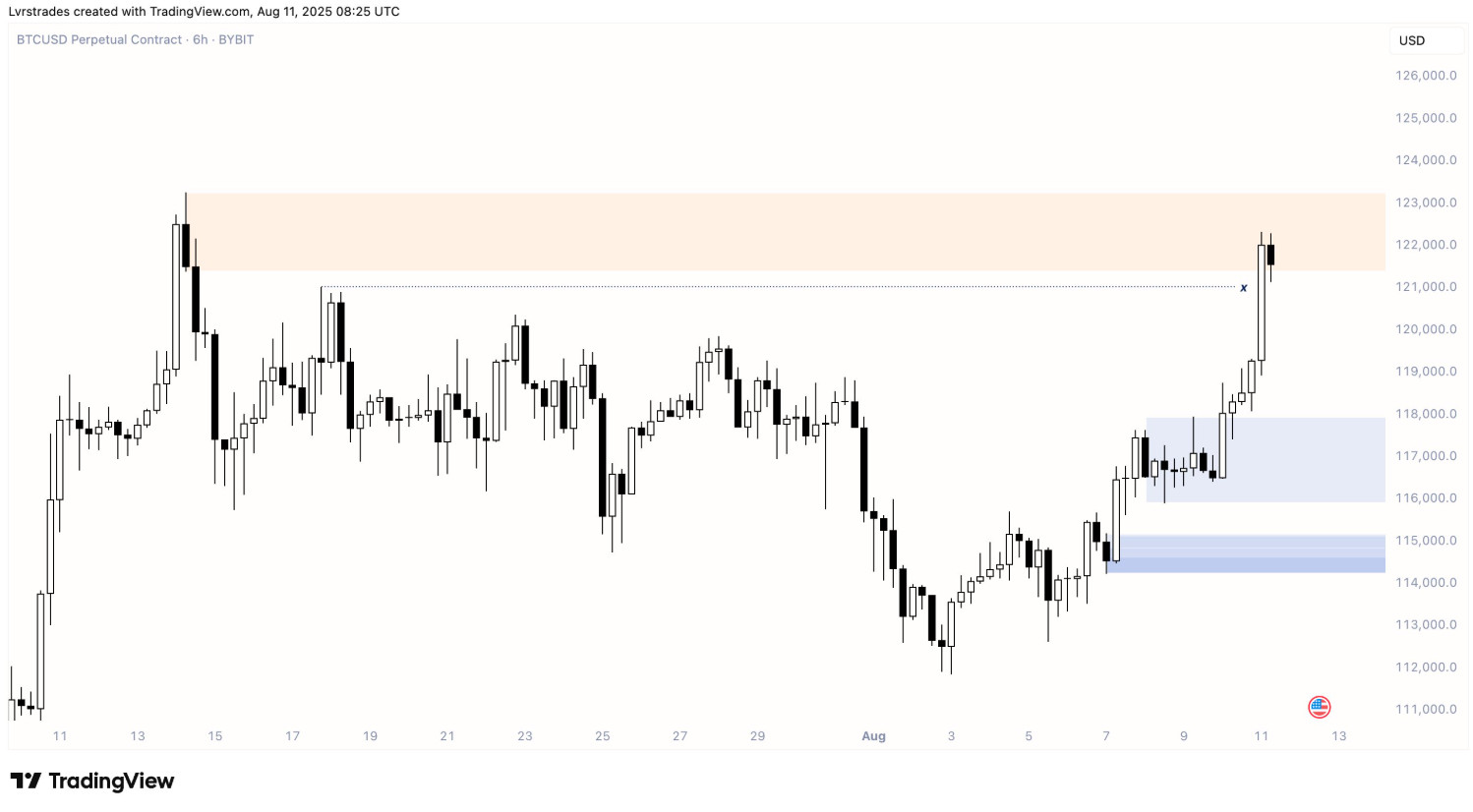 Ein Candlestick-Chart zeigt die Bitcoin (BTCUSD)-Kursentwicklung mit einer hervorgehobenen Widerstandszone bei 12200 und zwei Unterstützungszonen um 11600 und 11900.