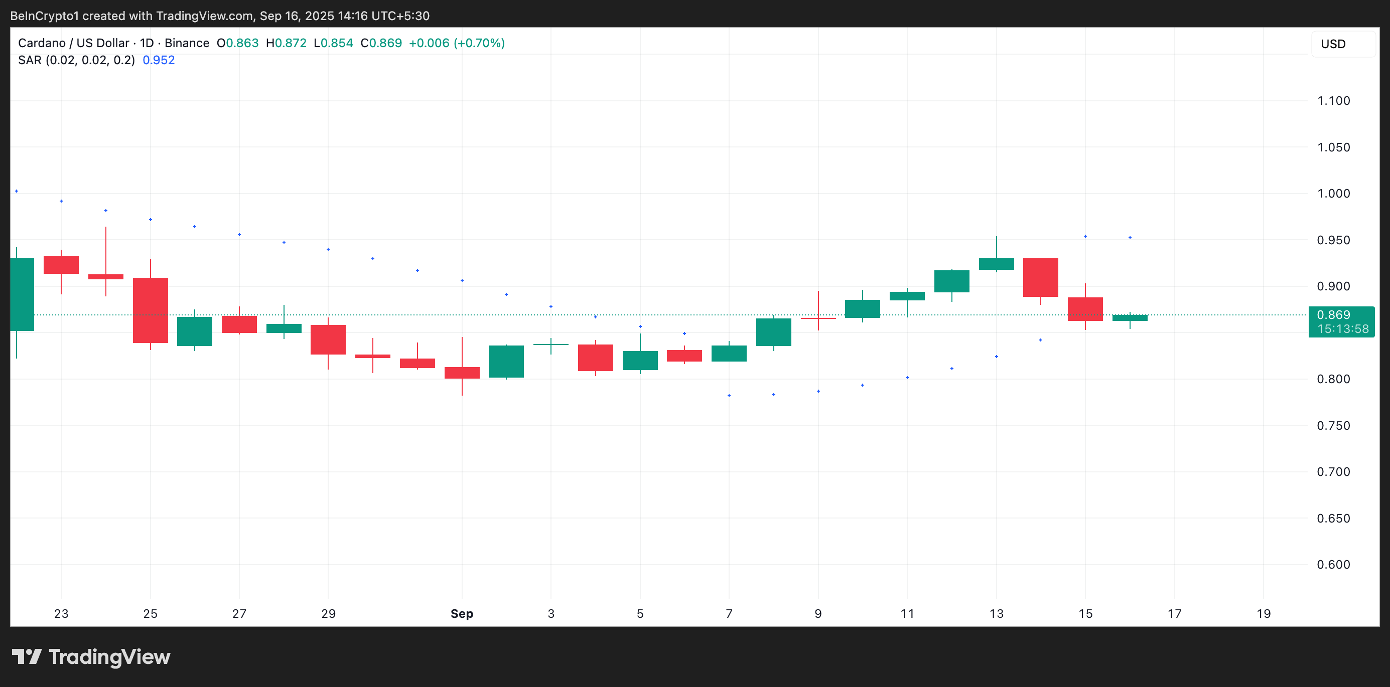График Parabolic SAR для Cardano