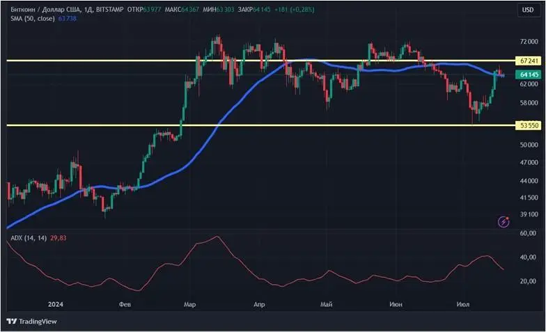 Рост крипторынка: Биткоин дорожает во время президентской гонки в США