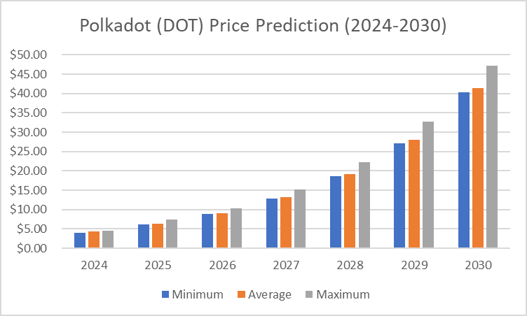 DOT Preisprognose 2024 – 2030