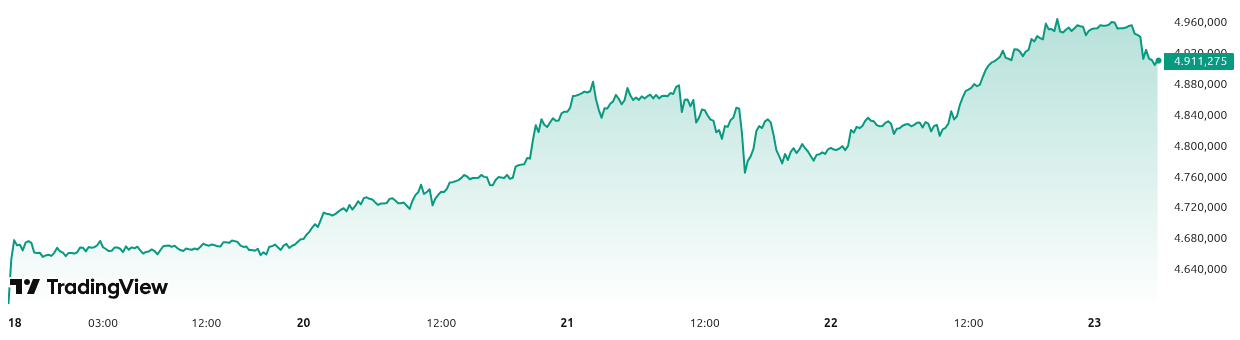 Rendimiento del precio del oro (XAU) – 5 días. Fuente: TradingView