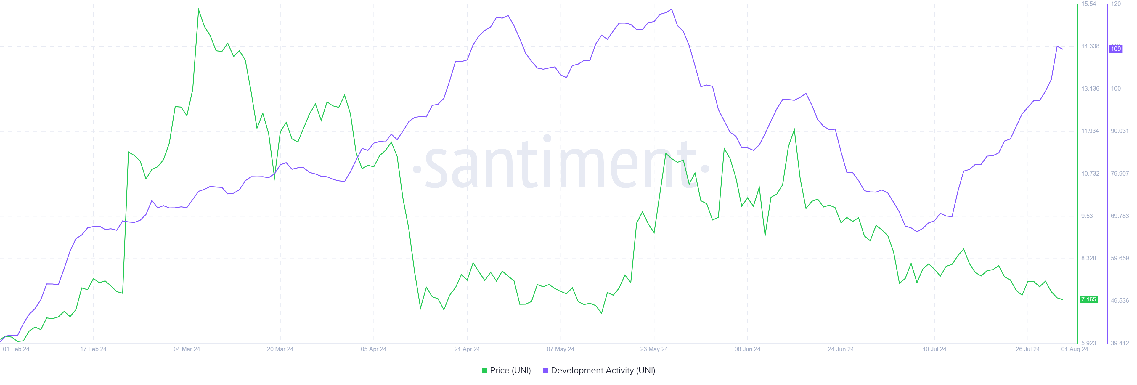 Gráfico de Actividad de Desarrollo de UNI