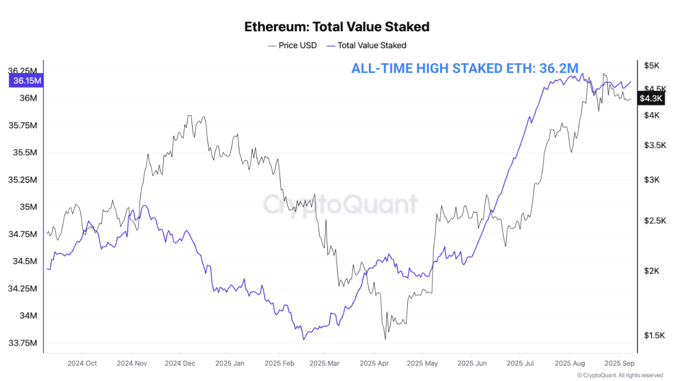 Total Ethereum Staked.