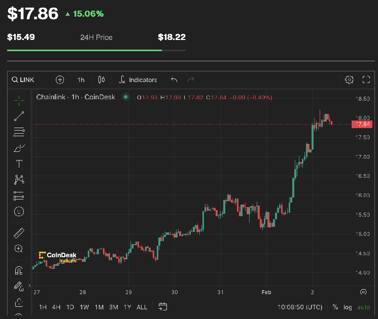 Токен Chainlink LINK достиг 22-месячного максимума в 18 долларов, завершив трехмесячную передышку