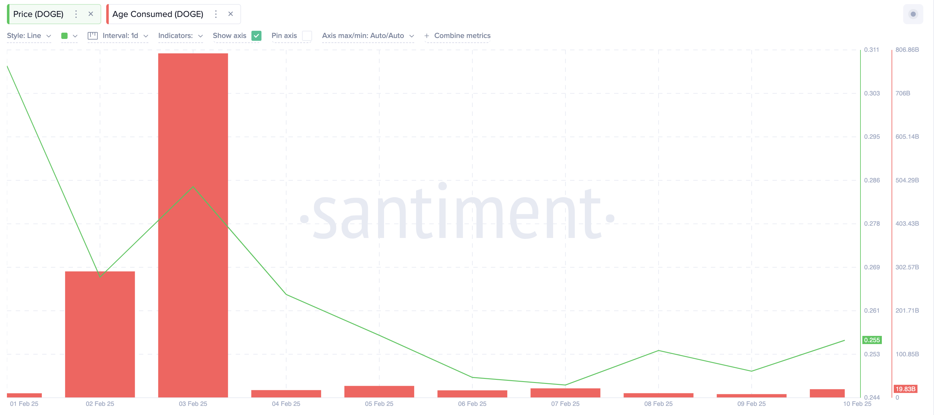 Dogecoin Age Consumed vs. precio de DOGE | Fuente: Santiment 