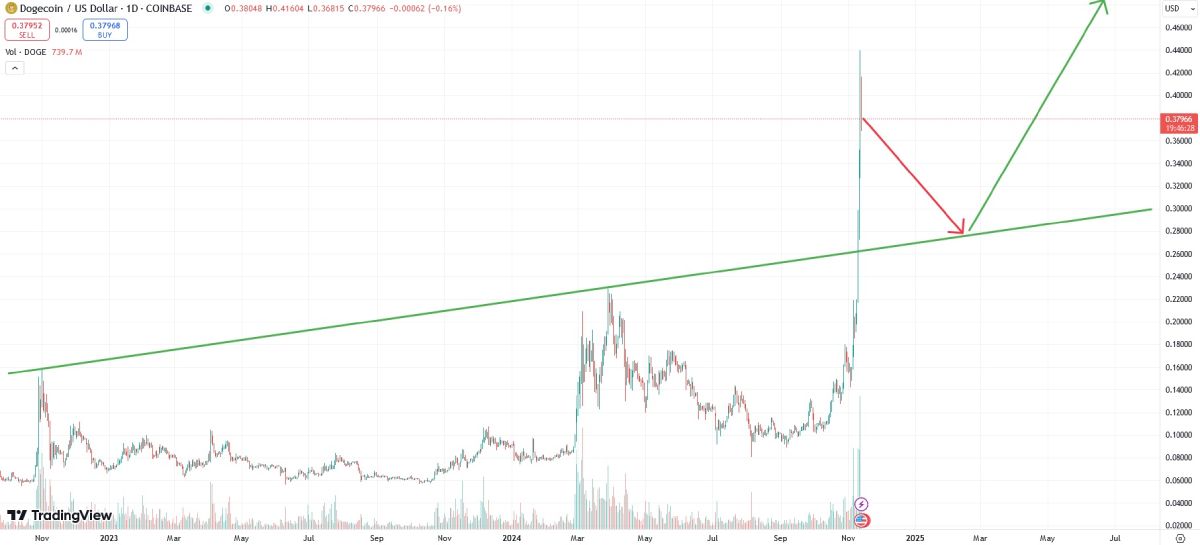 doge-possible-price-change