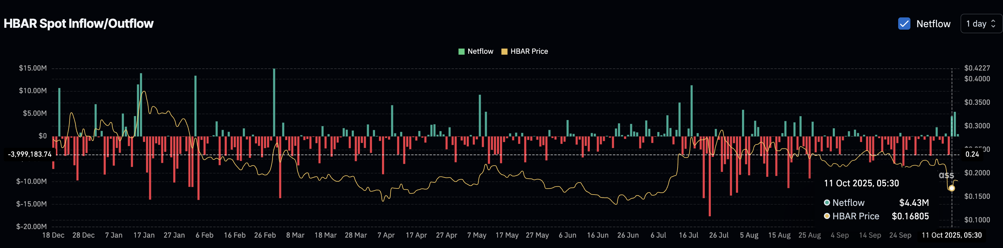 HBAR Exchange Inflows Have Eased
