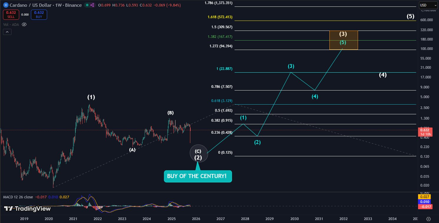 Cardano Wave Targets | Mr Brownstone