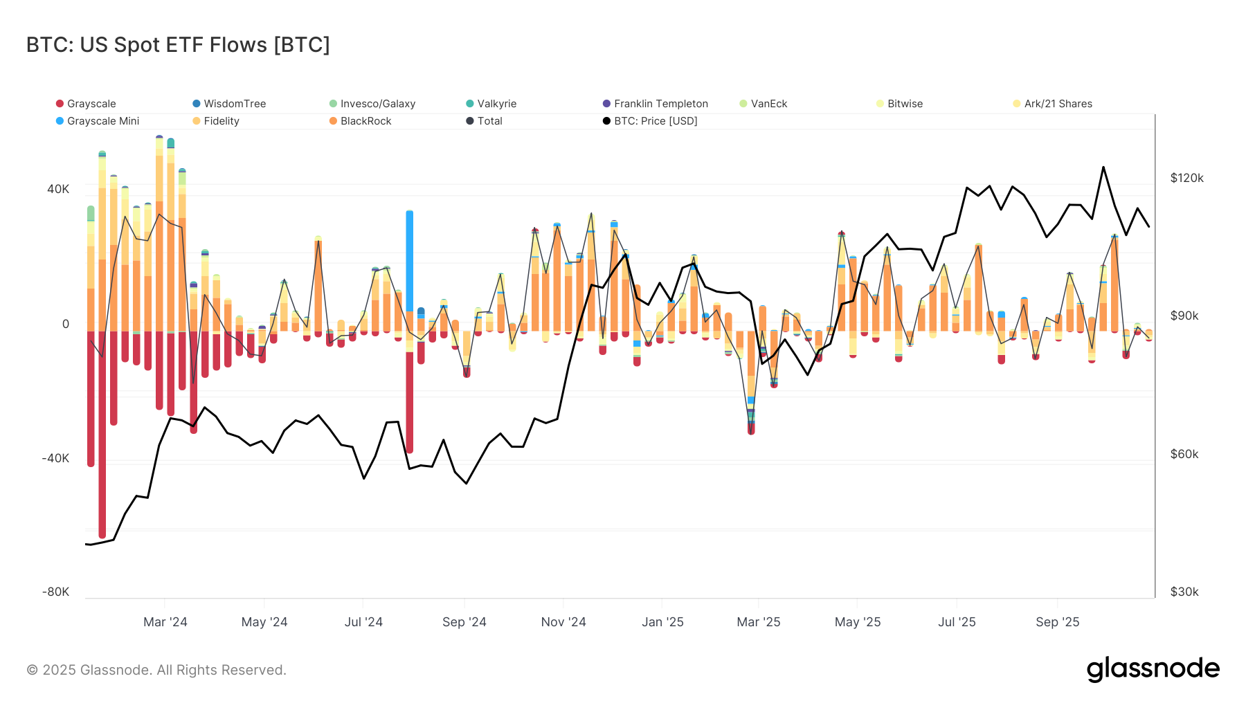 Bitcoin Spot ETF Flows