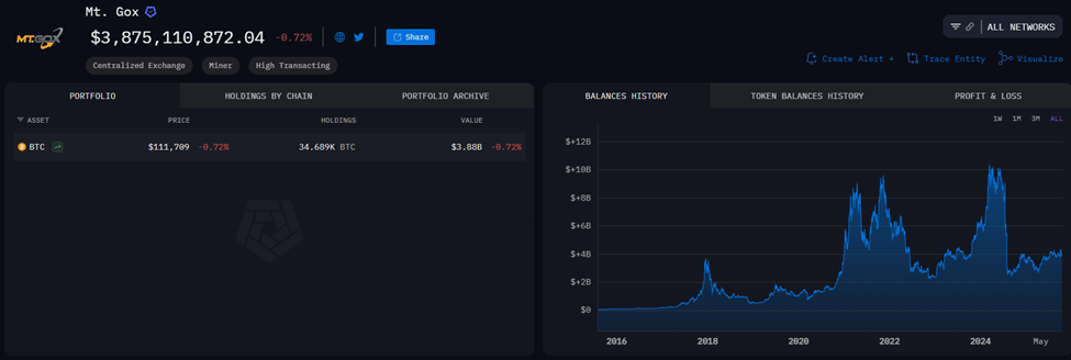 Bitcoin Held By Mt. Gox
