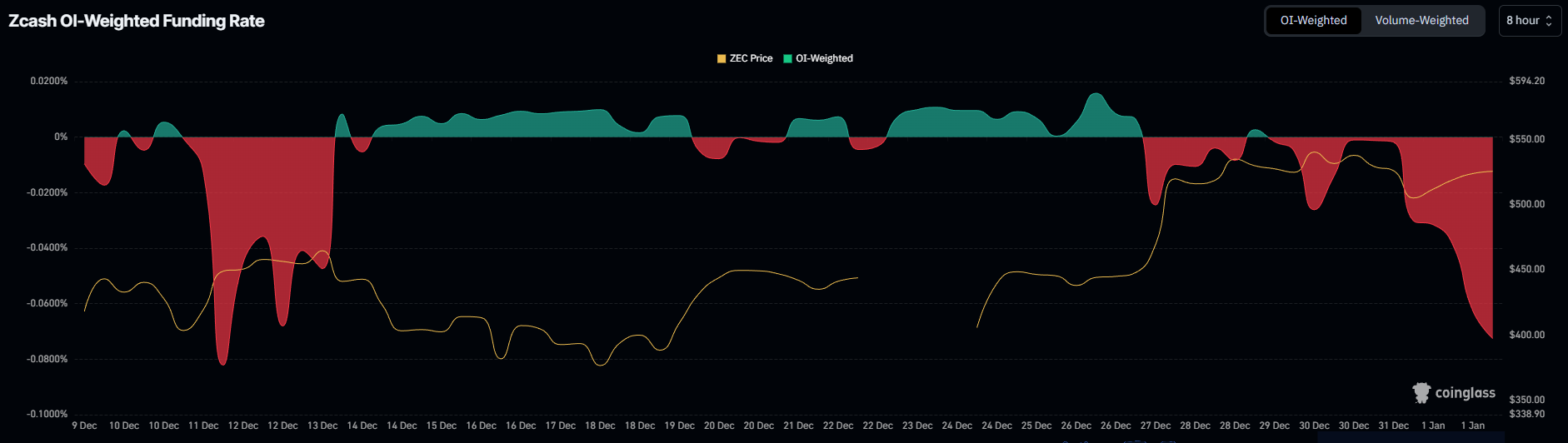 Zcash Funding Rate. 