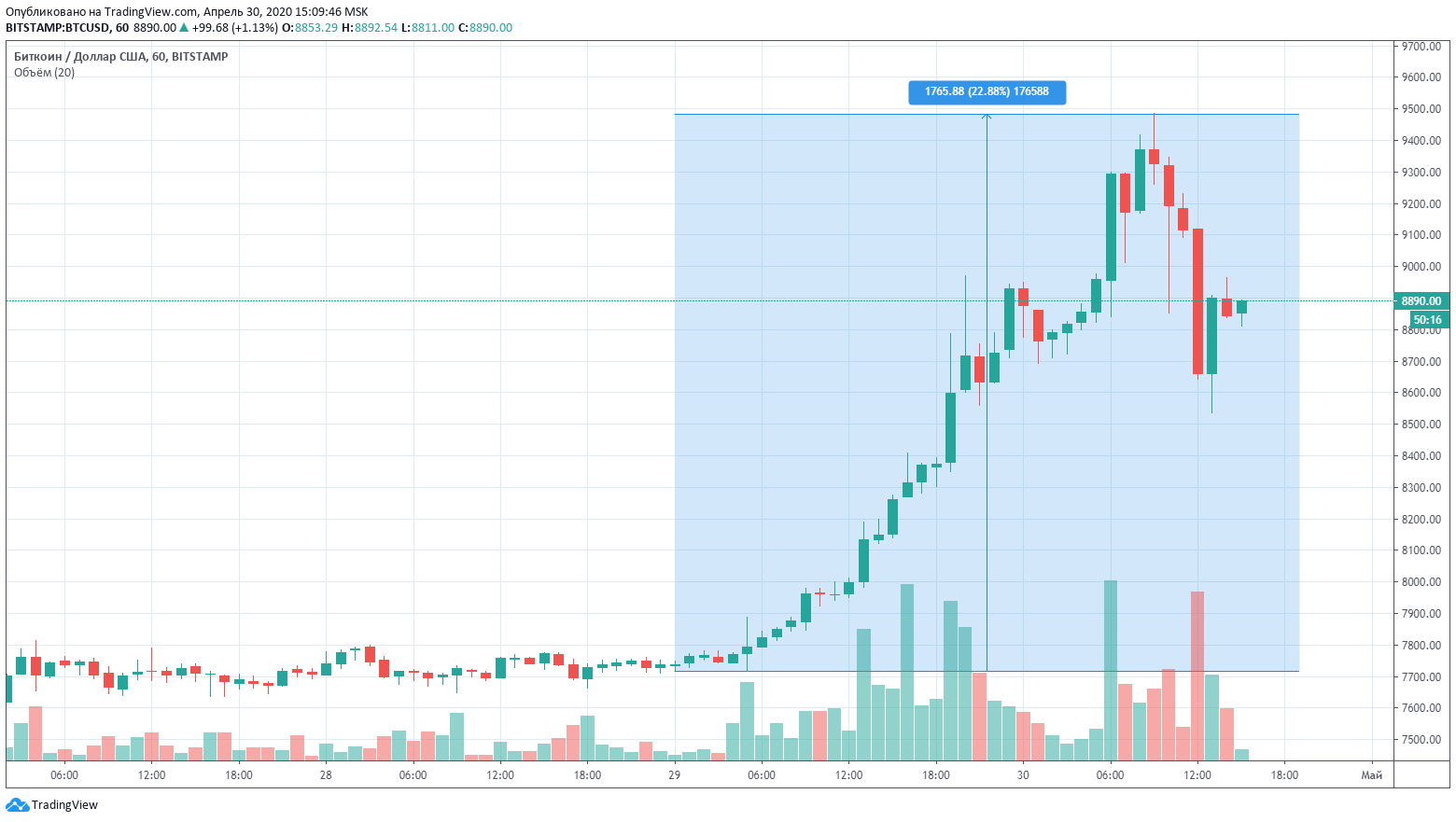 Диаграмма роста биткоина