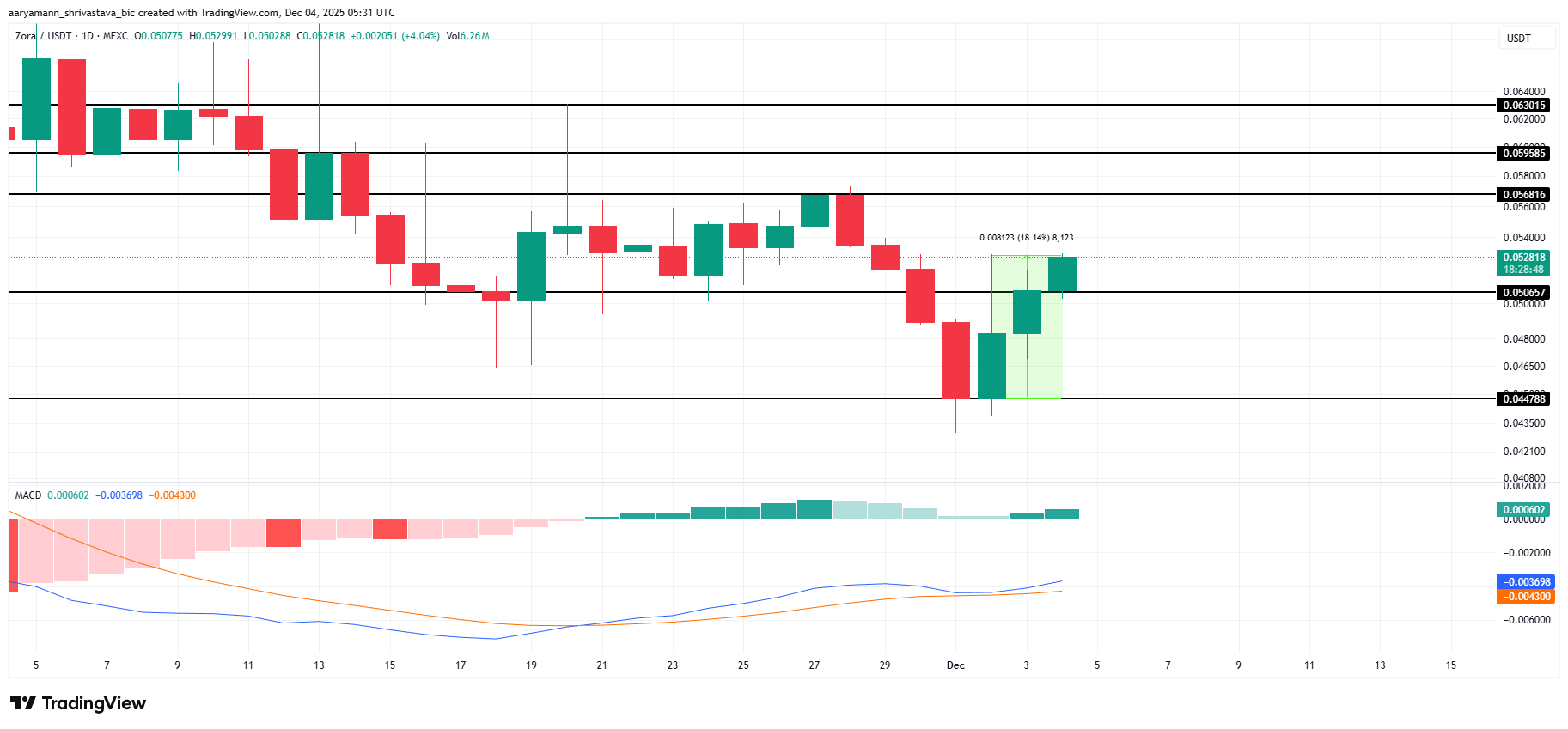 ZORA Label Evaluation. 