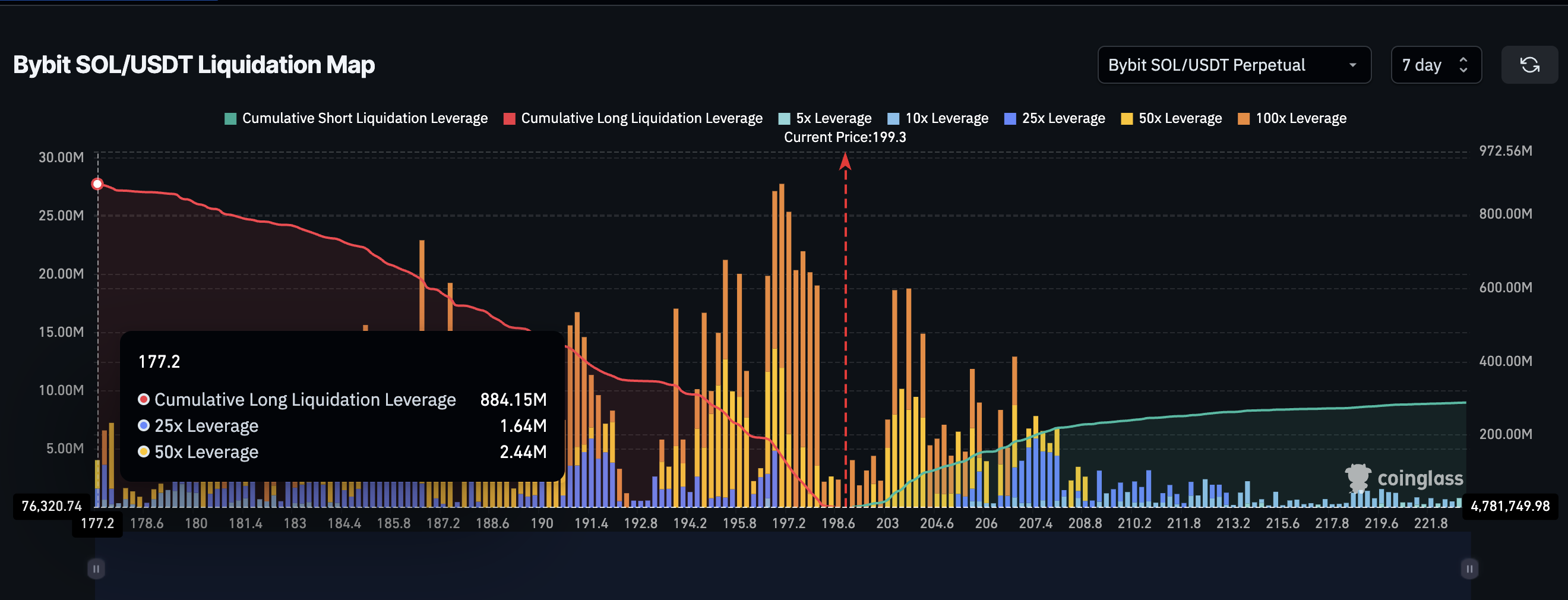 Solana Liquidation Map
