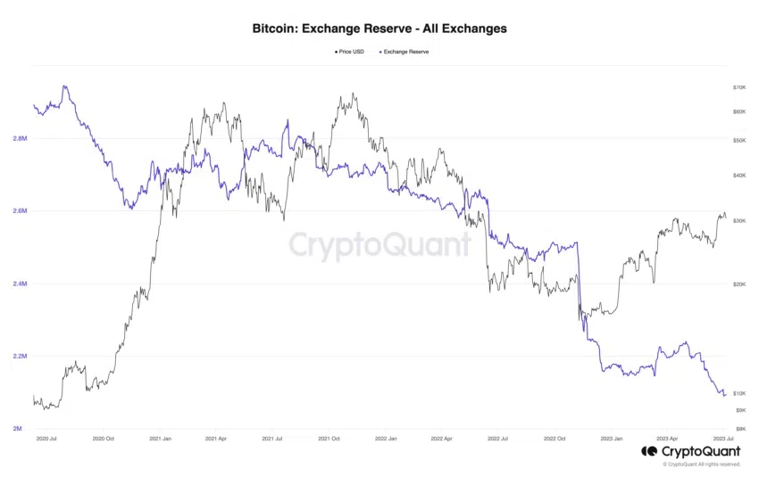 Bitcoin-Reserven an Börsen