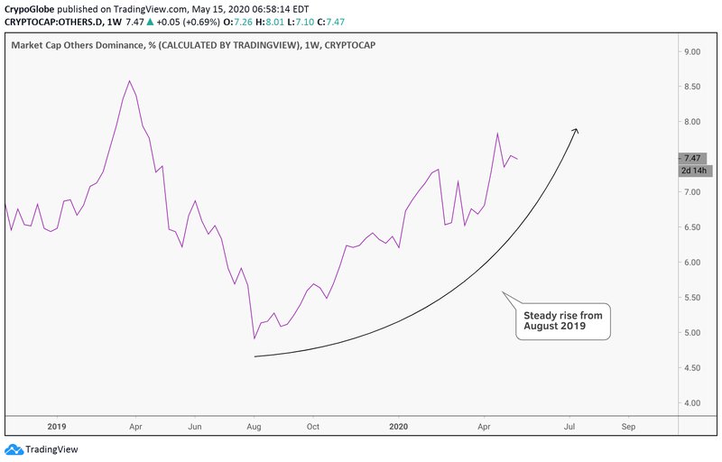 alt dominance steadily rising