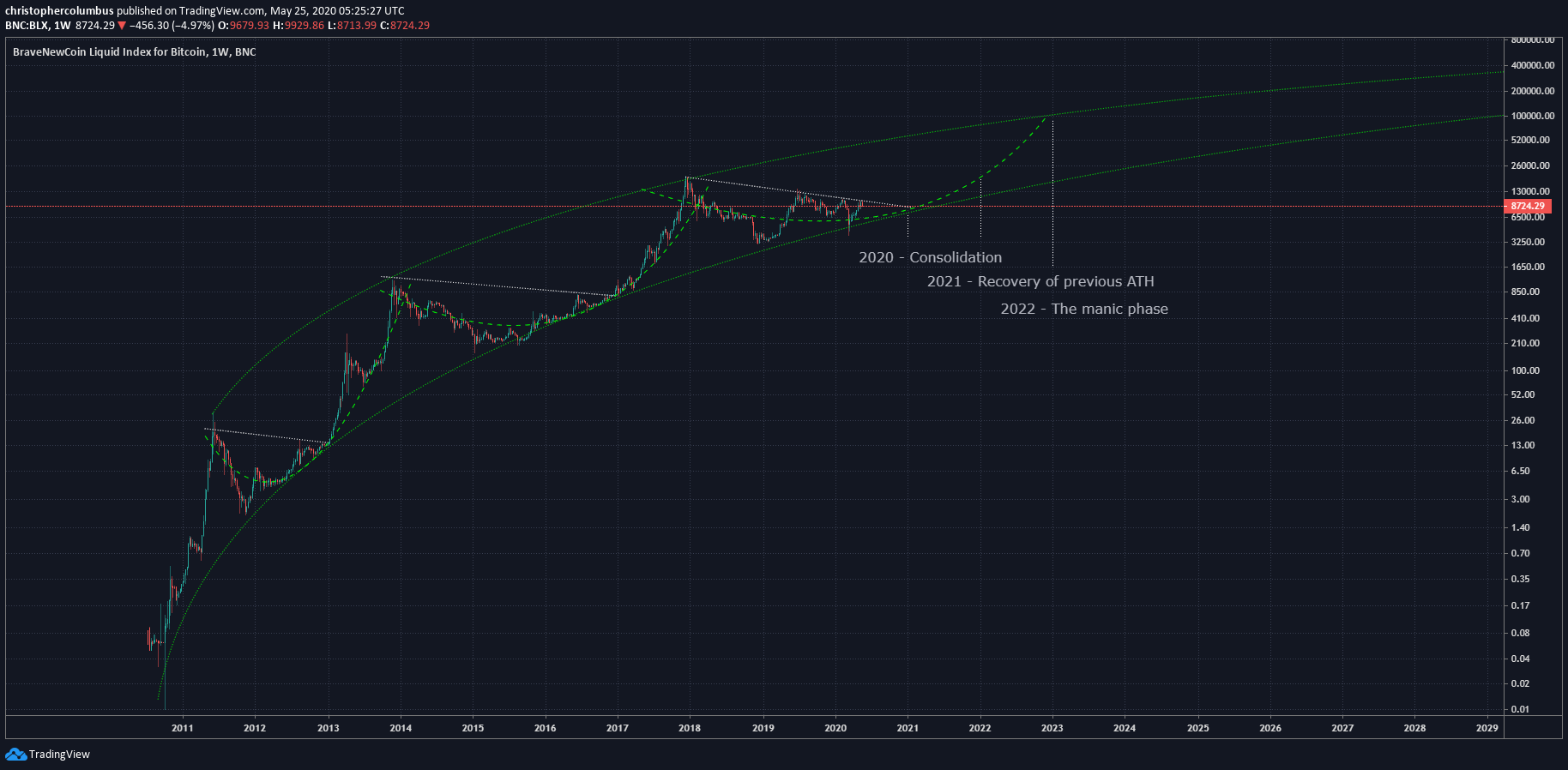 How Lengthening Bitcoin Cycles Conflict With Halving ...