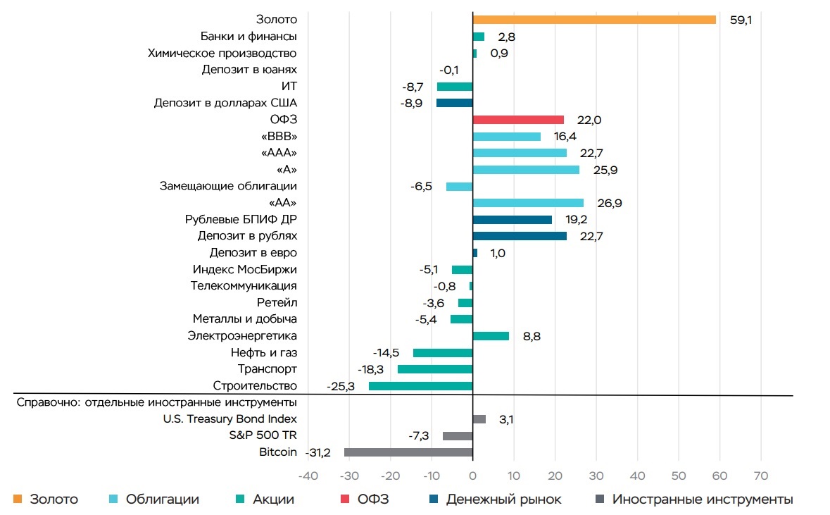 Правительство, Рынки, Анализ цен, Анализ рынков