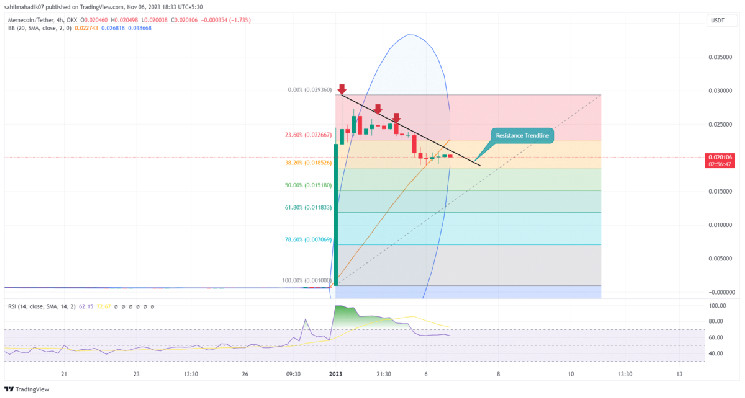 Прогноз цены Memecoin: ключевые уровни, за которыми стоит следить, когда $MEME переходит в режим коррекции