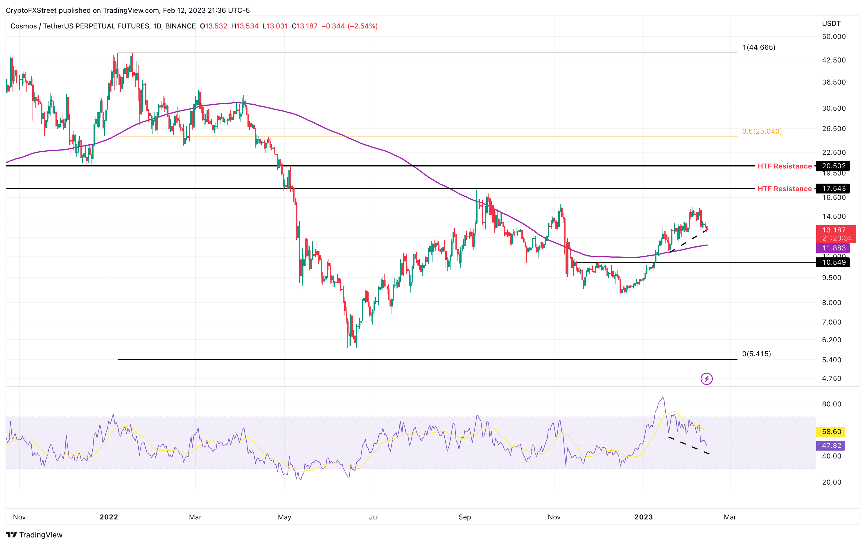 Lima altcoin di atas MA 200 hari yang dapat segera meledak mendapat peringkat terbaik hingga terburuk