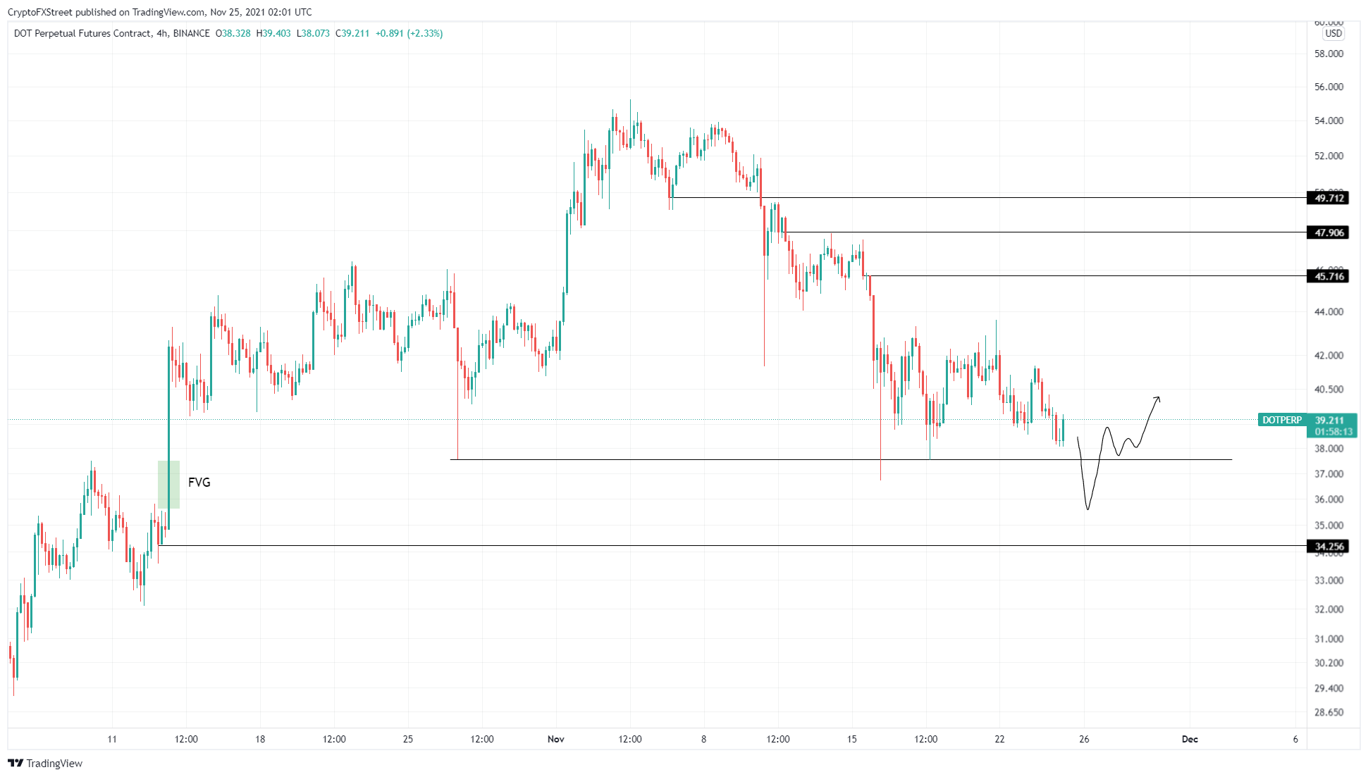 DOT/USDT 4-hour chart