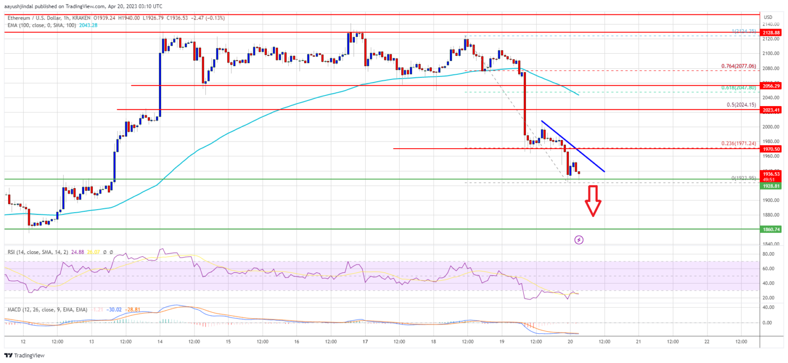 Harga Ethereum Menukik Di Bawah $2K