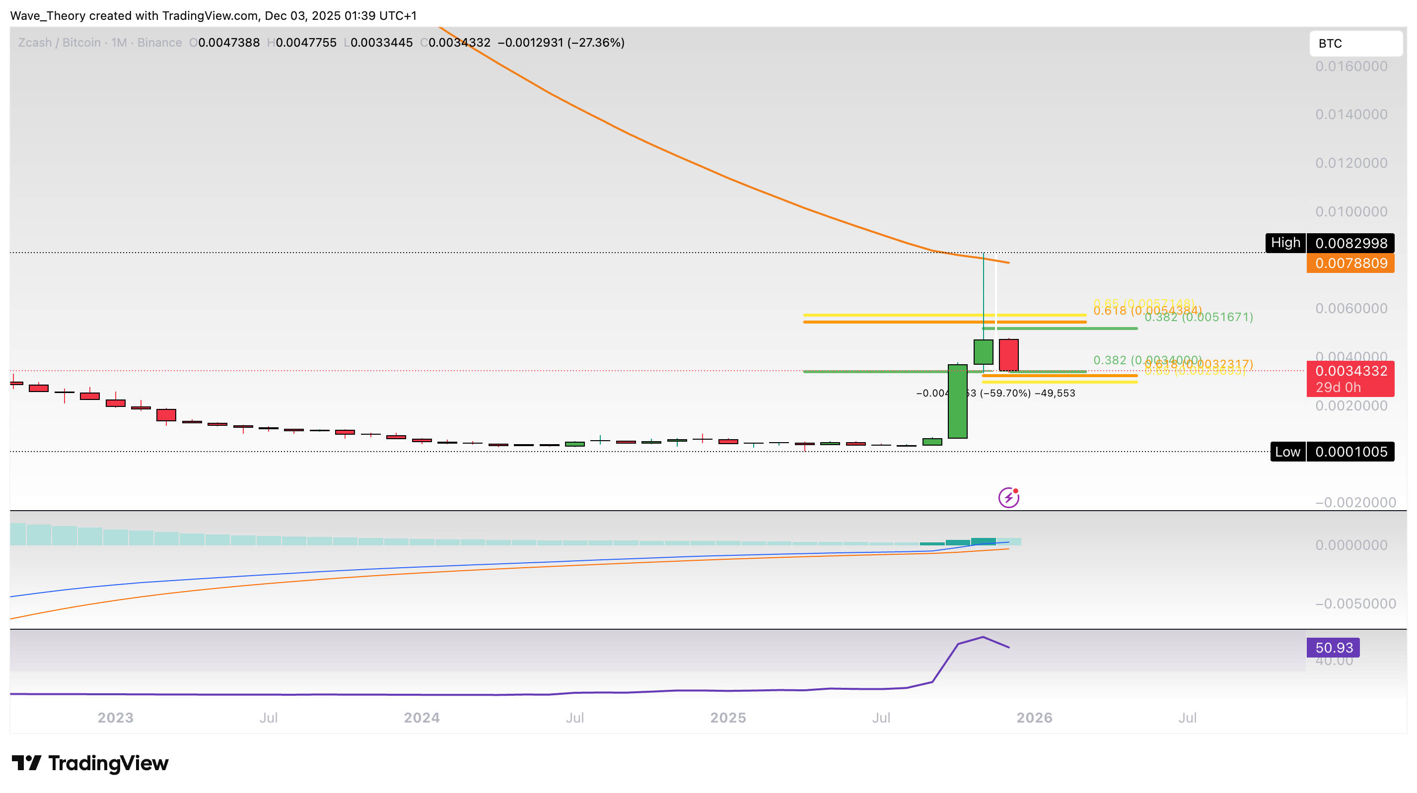 ZCash Preis Chart von Tradingview
