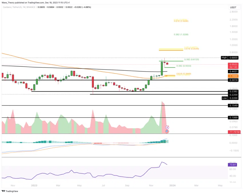 ADA Chart Analyse BeInCrypto