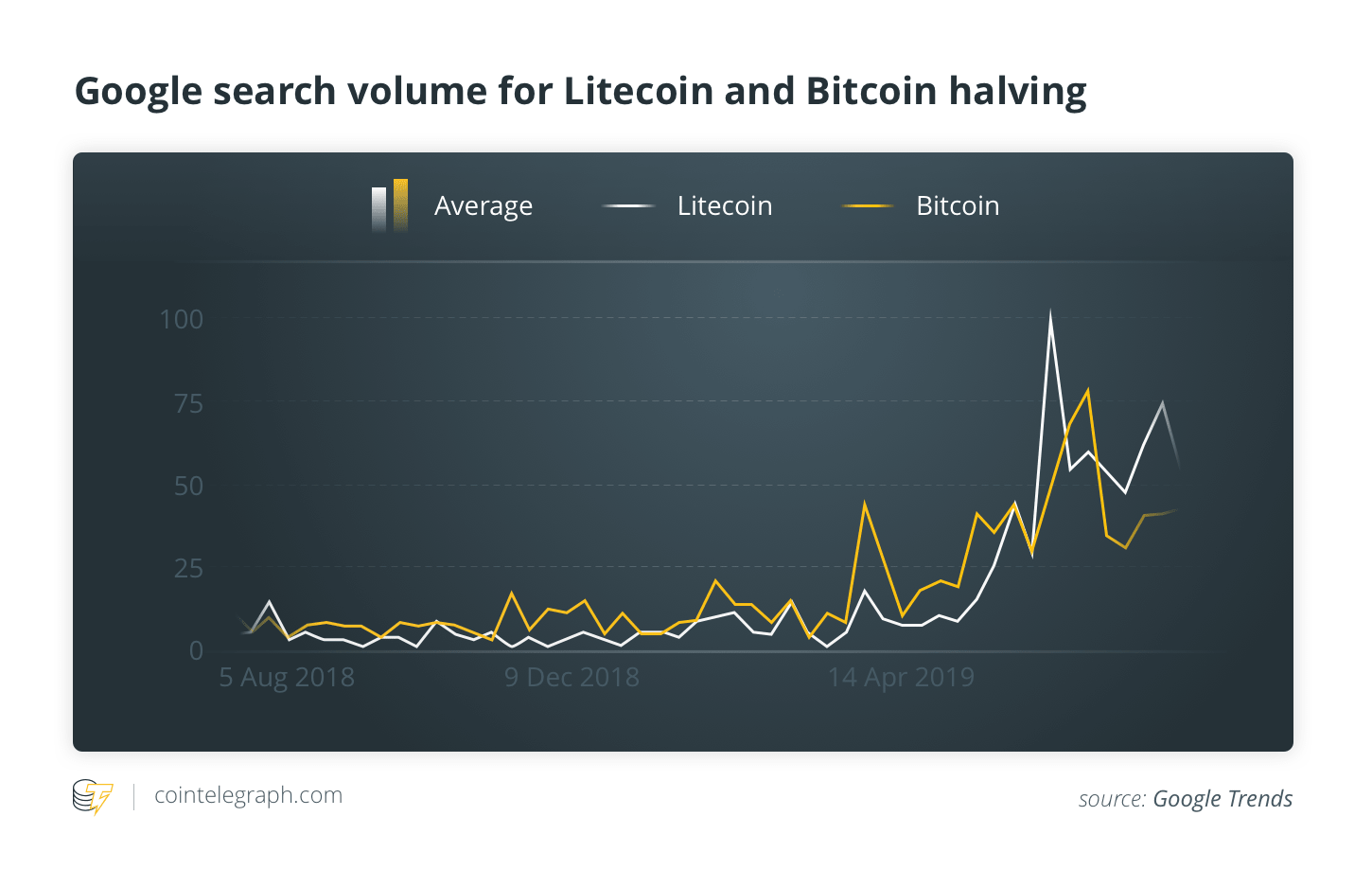 Халвинг эфир классика. Халвинг LTC. График халвинга лайткоина. Даты халвинга LTC. Лайткоин халвинг на графике.