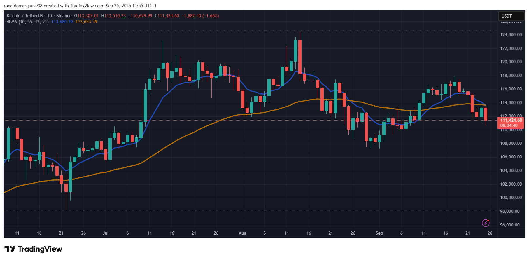 BINANCE:BTCUSDT Chart Image by ronaldomarquez998